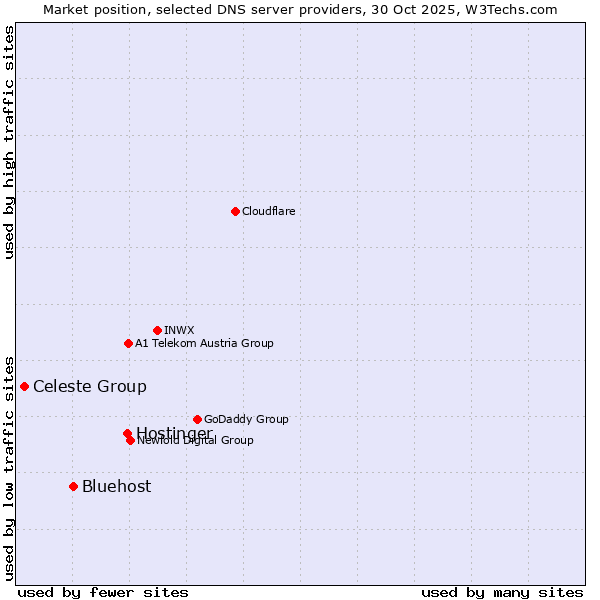 Market position of Hostinger vs. Bluehost vs. Celeste Group