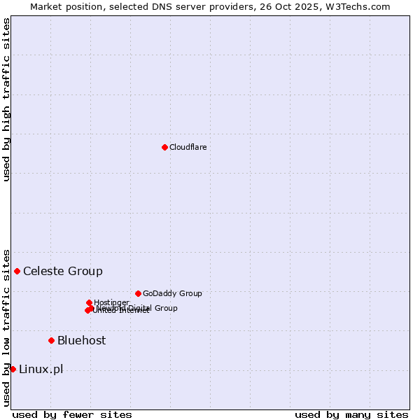 Market position of Bluehost vs. Celeste Group vs. Linux.pl