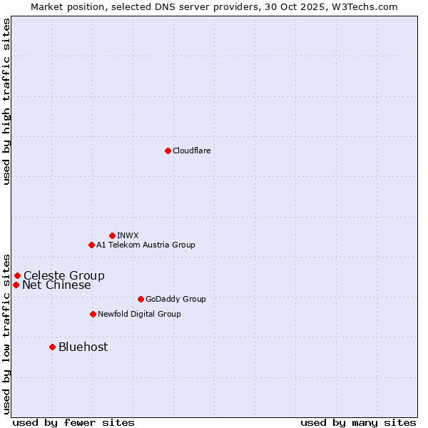 Market position of Bluehost vs. Celeste Group vs. Net Chinese