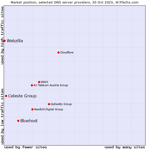 Market position of Bluehost vs. Celeste Group vs. Webzilla