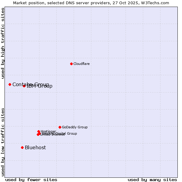 Market position of IBM Group vs. Bluehost vs. Contabo Group