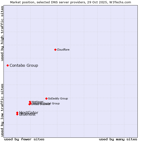 Market position of HostGator vs. Bluehost vs. Contabo Group