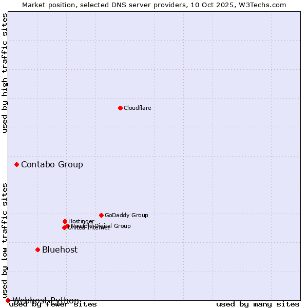 Market position of Bluehost vs. Contabo Group vs. Webhost Python