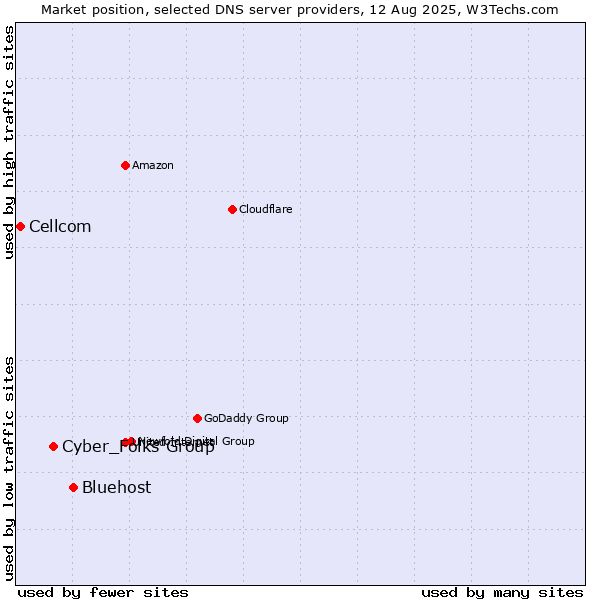 Market position of Bluehost vs. Cyber_Folks Group vs. Cellcom