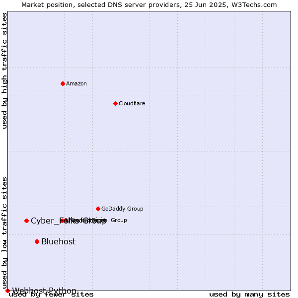 Market position of Bluehost vs. Cyber_Folks Group vs. Webhost Python