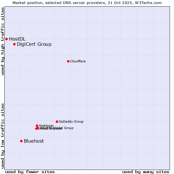 Market position of Bluehost vs. DigiCert Group vs. HostDL