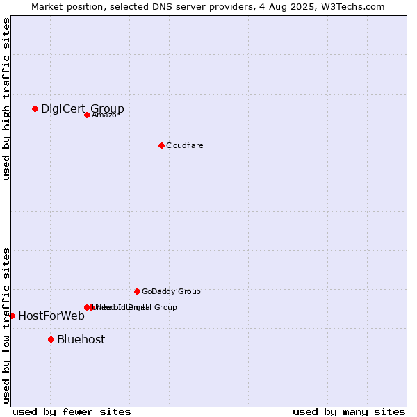 Market position of Bluehost vs. DigiCert Group vs. HostForWeb