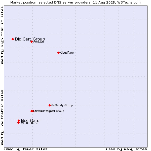 Market position of HostGator vs. Bluehost vs. DigiCert Group