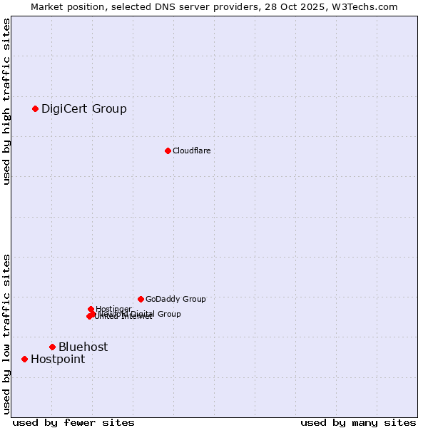 Market position of Bluehost vs. DigiCert Group vs. Hostpoint