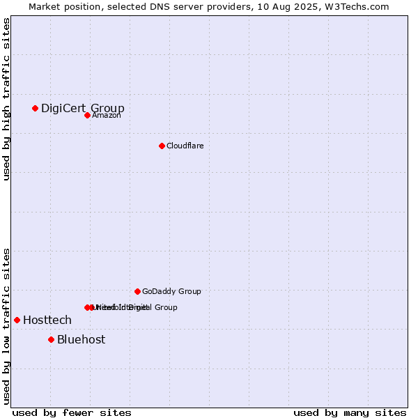 Market position of Bluehost vs. DigiCert Group vs. Hosttech