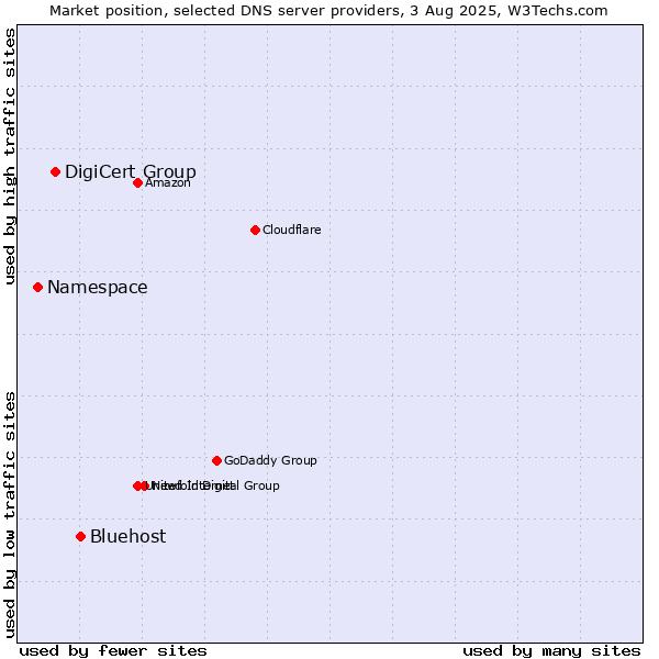 Market position of Bluehost vs. DigiCert Group vs. Namespace