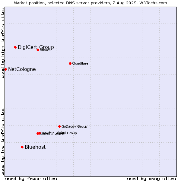Market position of Bluehost vs. DigiCert Group vs. NetCologne