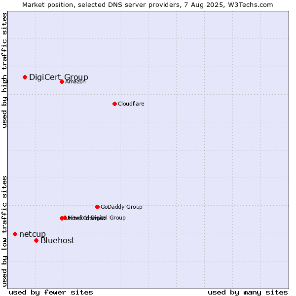 Market position of Bluehost vs. DigiCert Group vs. netcup