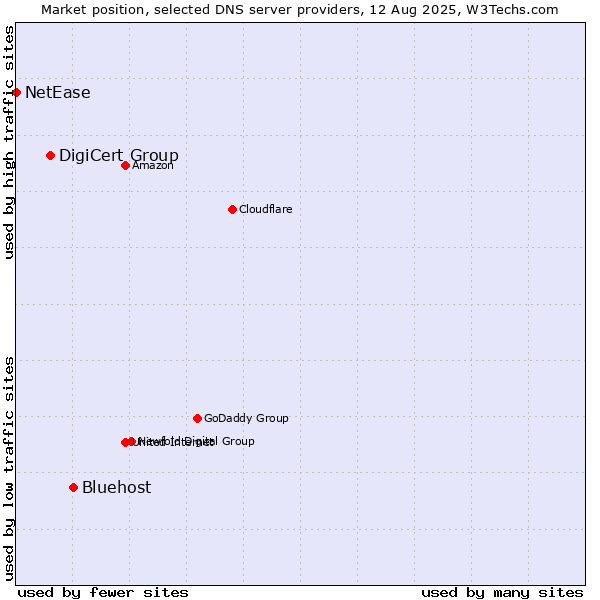 Market position of Bluehost vs. DigiCert Group vs. NetEase