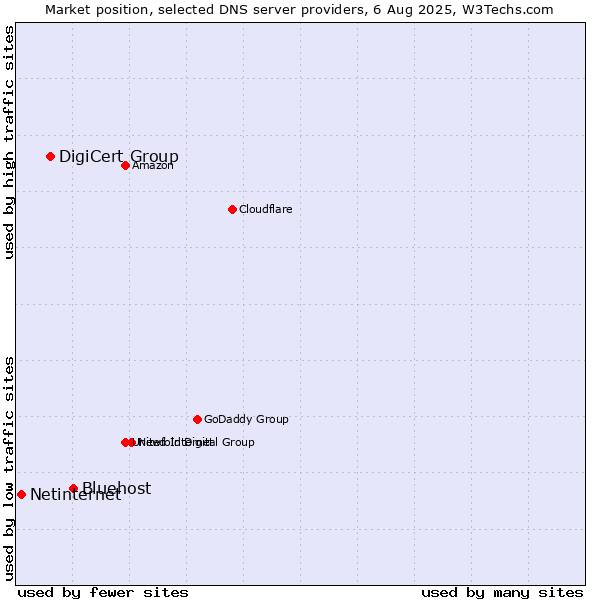 Market position of Bluehost vs. DigiCert Group vs. Netinternet