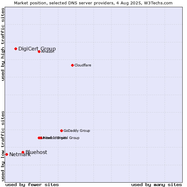 Market position of Bluehost vs. DigiCert Group vs. Netmark