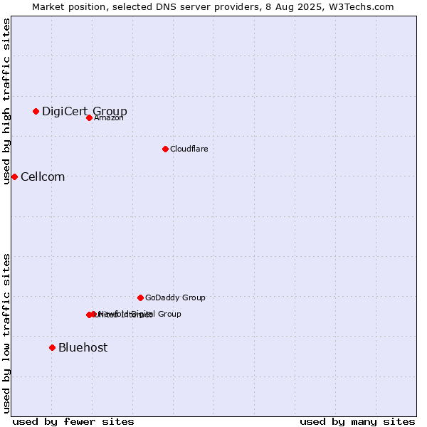 Market position of Bluehost vs. DigiCert Group vs. Cellcom