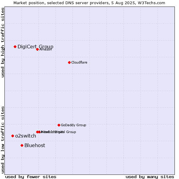 Market position of Bluehost vs. DigiCert Group vs. o2switch