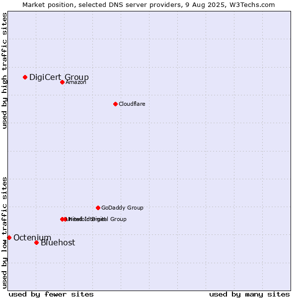 Market position of Bluehost vs. DigiCert Group vs. Octenium