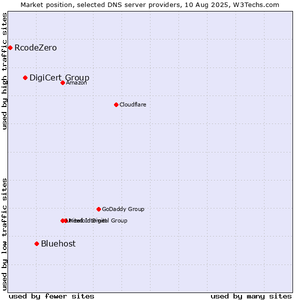 Market position of Bluehost vs. DigiCert Group vs. RcodeZero