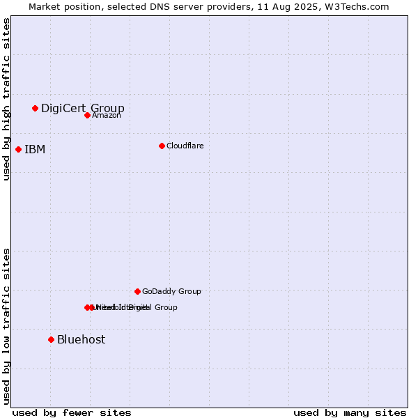 Market position of Bluehost vs. DigiCert Group vs. IBM