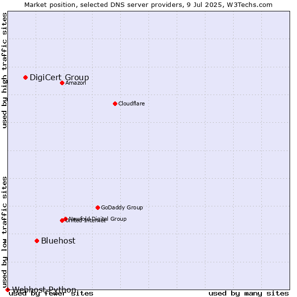 Market position of Bluehost vs. DigiCert Group vs. Webhost Python