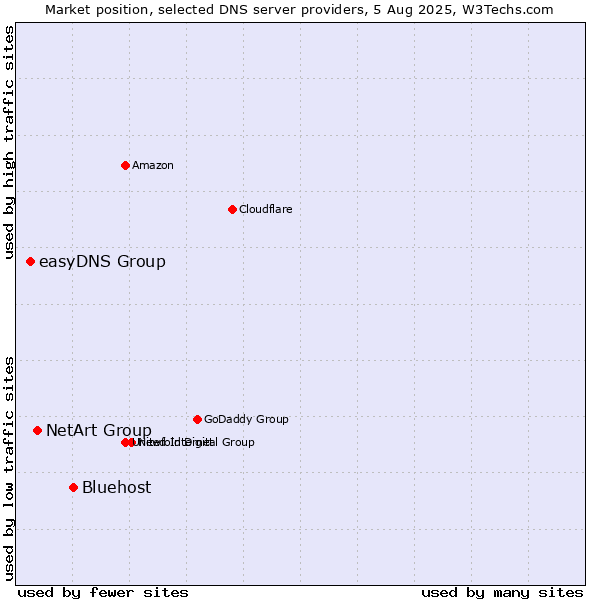 Market position of Bluehost vs. NetArt Group vs. easyDNS Group