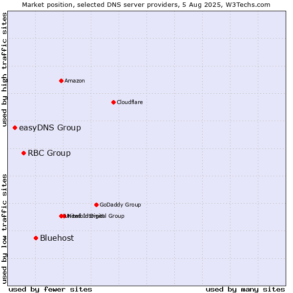 Market position of Bluehost vs. RBC Group vs. easyDNS Group