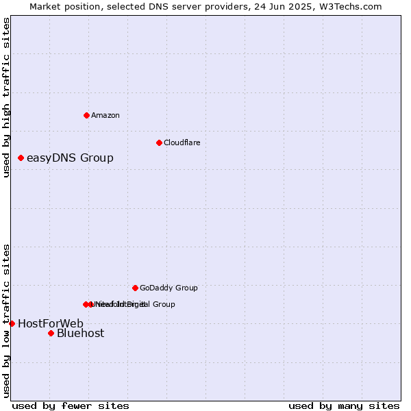 Market position of Bluehost vs. easyDNS Group vs. HostForWeb