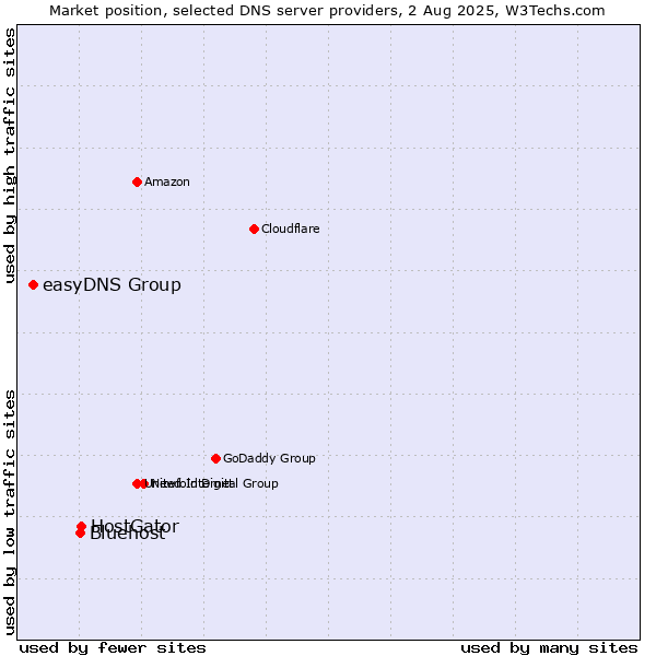 Market position of HostGator vs. Bluehost vs. easyDNS Group