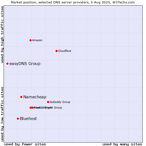 Market position of Namecheap vs. Bluehost vs. easyDNS Group