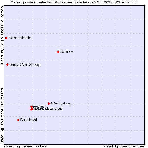 Market position of Bluehost vs. easyDNS Group vs. Nameshield