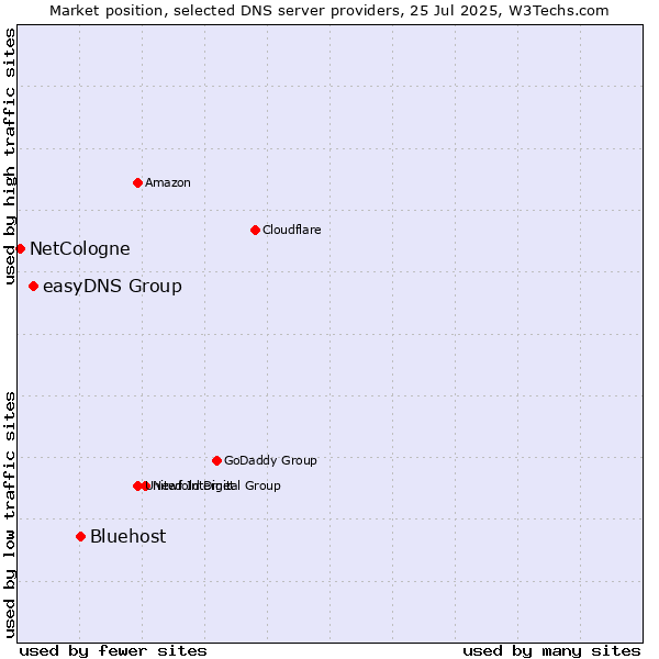 Market position of Bluehost vs. easyDNS Group vs. NetCologne