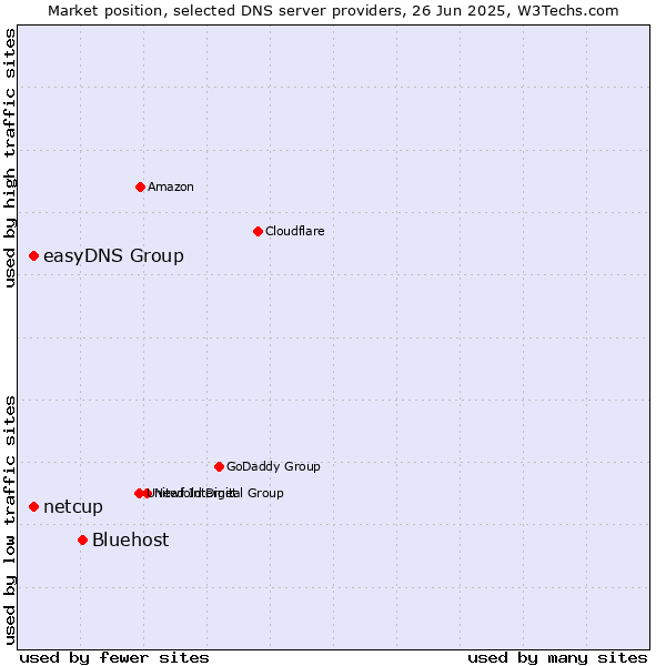 Market position of Bluehost vs. easyDNS Group vs. netcup