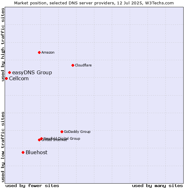 Market position of Bluehost vs. easyDNS Group vs. Cellcom
