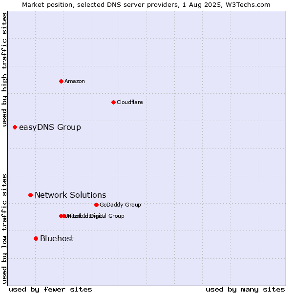 Market position of Bluehost vs. Network Solutions vs. easyDNS Group