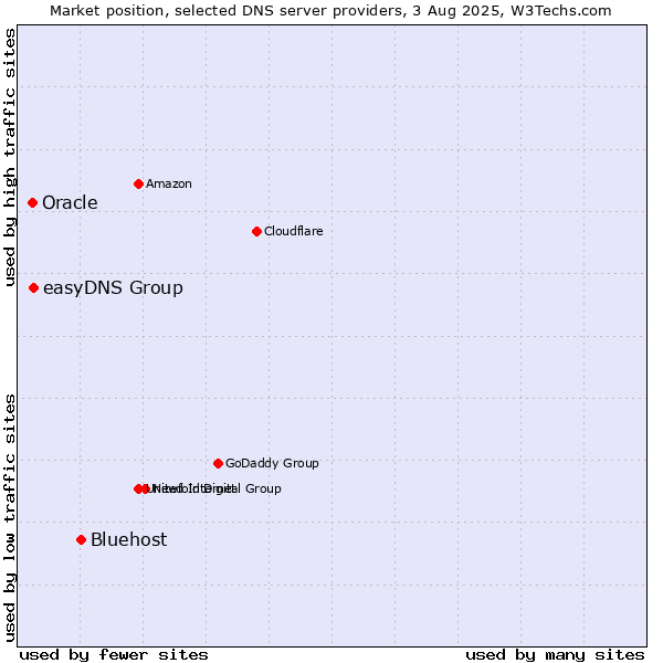 Market position of Bluehost vs. easyDNS Group vs. Oracle