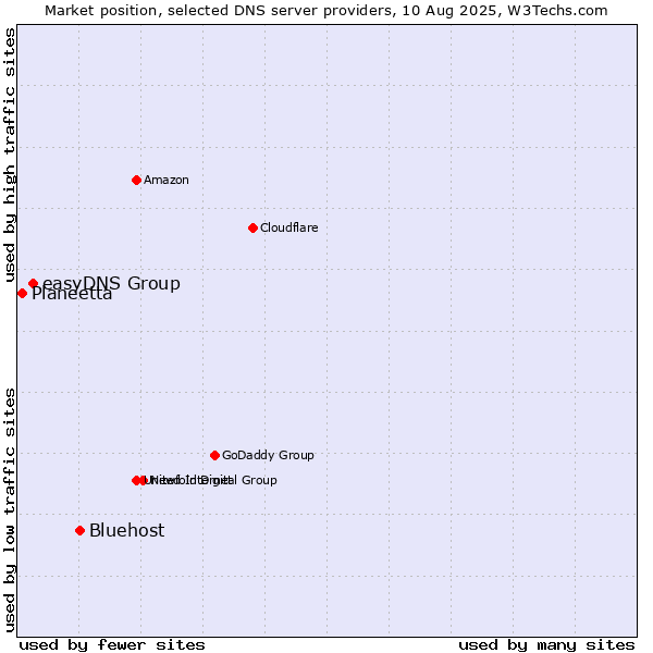 Market position of Bluehost vs. easyDNS Group vs. Planeetta