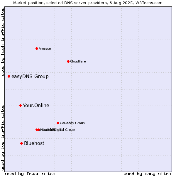 Market position of Bluehost vs. Your.Online vs. easyDNS Group
