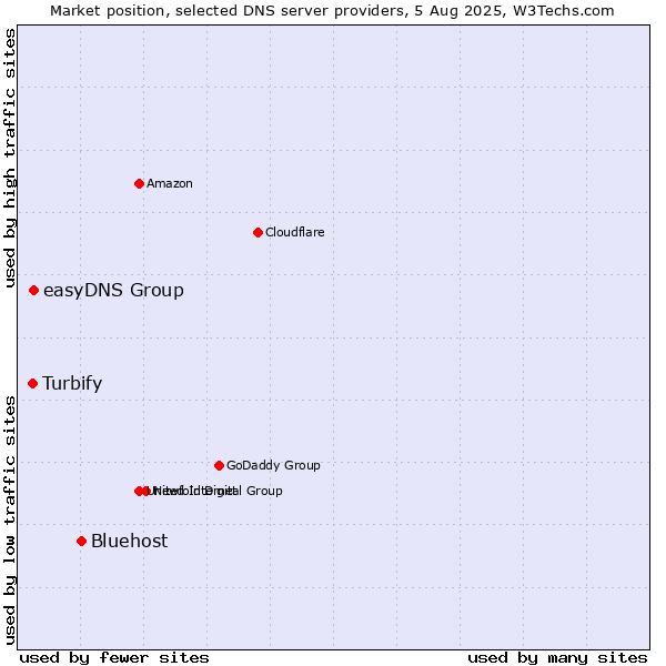 Market position of Bluehost vs. easyDNS Group vs. Turbify
