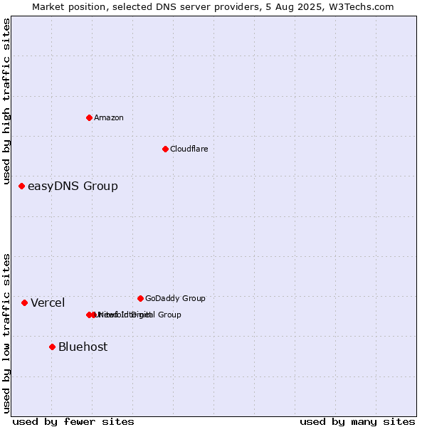 Market position of Bluehost vs. Vercel vs. easyDNS Group
