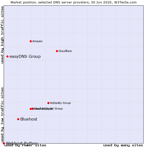 Market position of Bluehost vs. easyDNS Group vs. Webhost Python