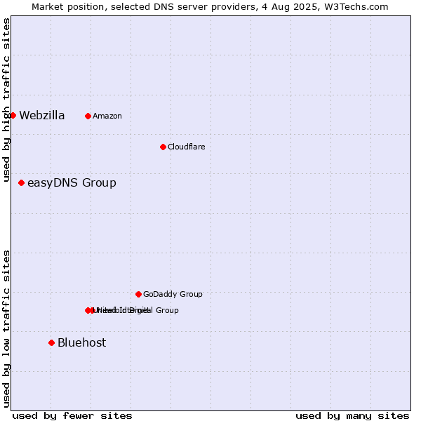 Market position of Bluehost vs. easyDNS Group vs. Webzilla