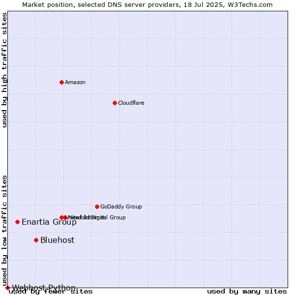 Market position of Bluehost vs. Enartia Group vs. Webhost Python