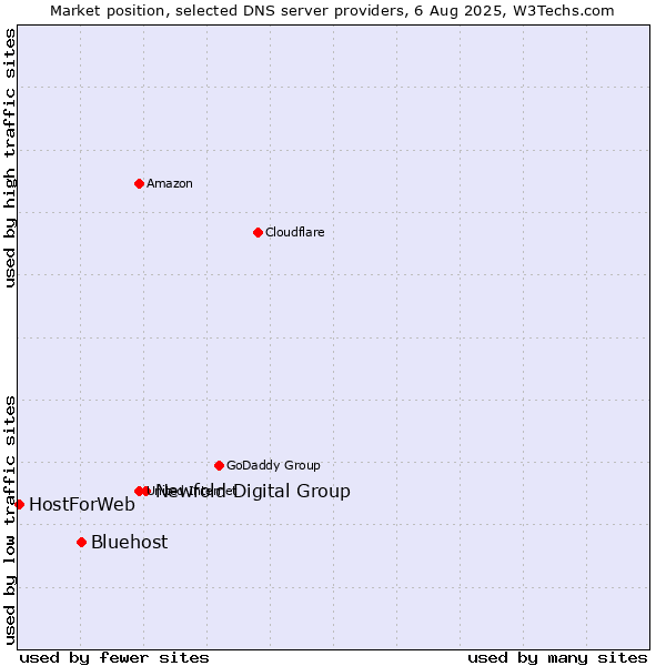 Market position of Newfold Digital Group vs. Bluehost vs. HostForWeb