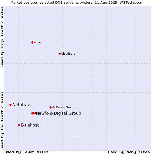 Market position of Newfold Digital Group vs. Bluehost vs. Netafraz