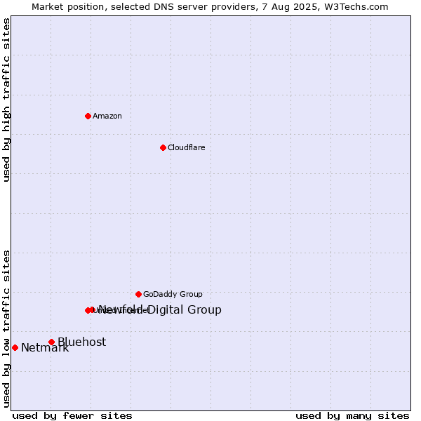Market position of Newfold Digital Group vs. Bluehost vs. Netmark
