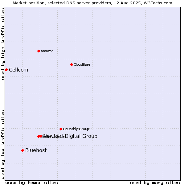 Market position of Newfold Digital Group vs. Bluehost vs. Cellcom