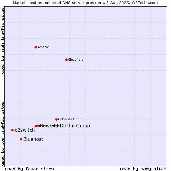 Market position of Newfold Digital Group vs. Bluehost vs. o2switch