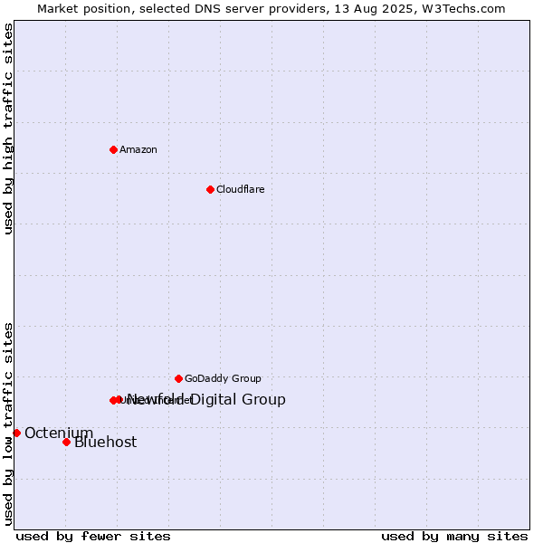 Market position of Newfold Digital Group vs. Bluehost vs. Octenium